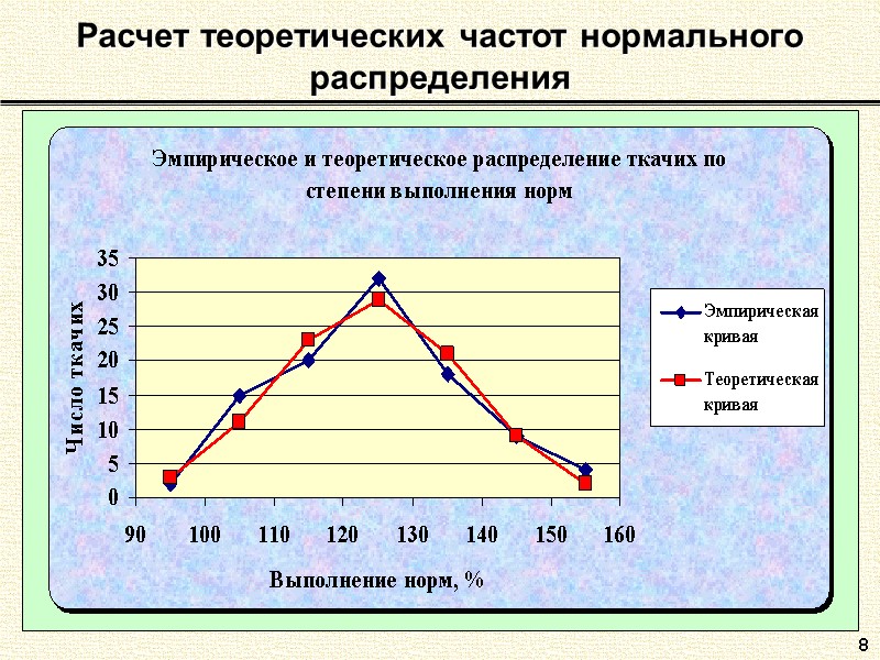 8 Расчет теоретических частот нормального распределения